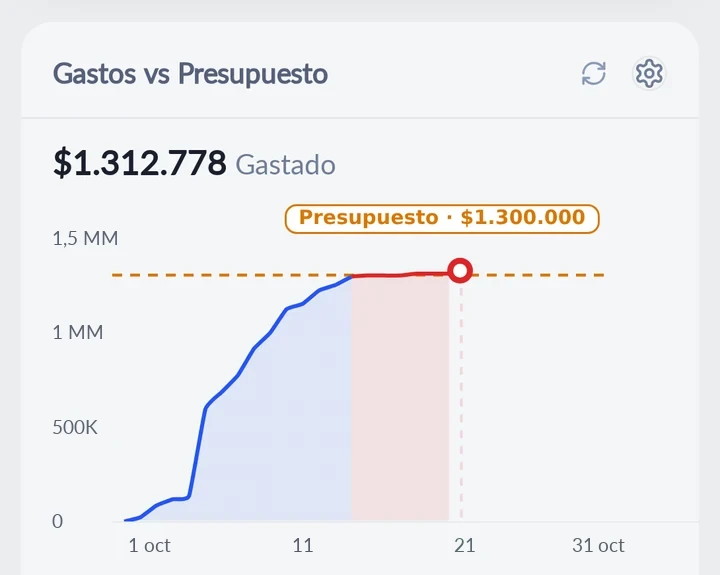 Gráfico de gastos versus presupuesto del mes en la app